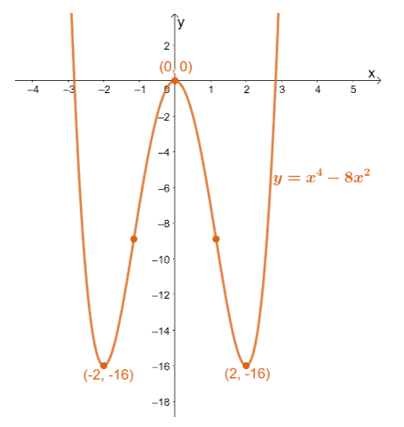showing the concavities of the function yx^4